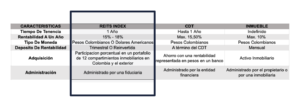 Inversiones tradicionales vs inversiones alternativas: ¿CDT’S o REITS Index?